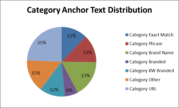 Anchor text distribution - What are link quality and website metrics in a link building campaign by magfellow.com