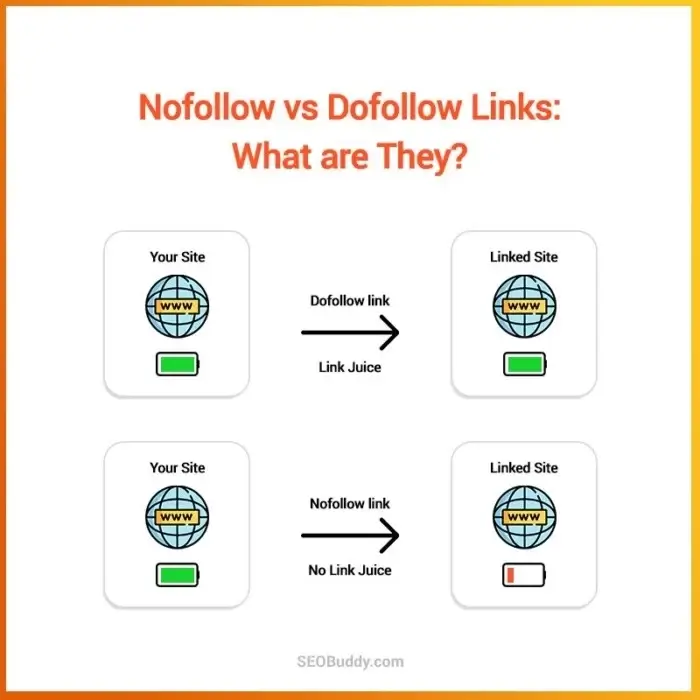 Follow and no follow - What are link quality and website metrics in a link building campaign by magfellow.com